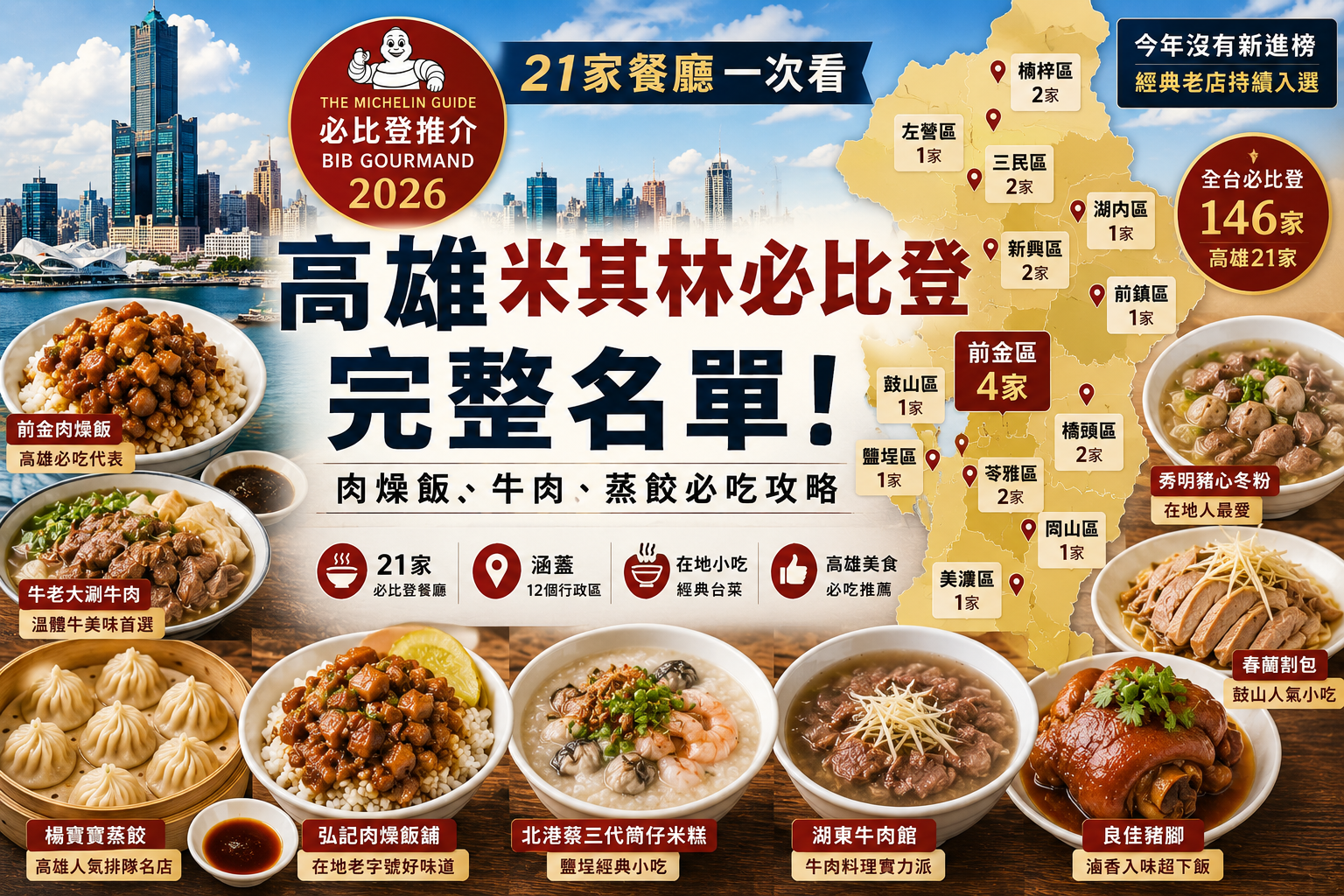 2026高雄米其林必比登完整名單！21家餐廳，肉燥飯、牛肉、蒸餃一次看